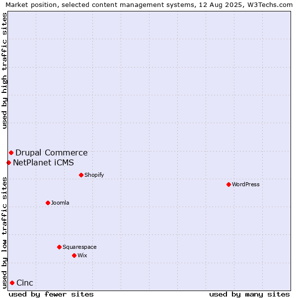 Market position of Cinc vs. Drupal Commerce vs. NetPlanet iCMS
