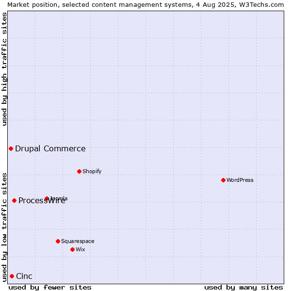Market position of ProcessWire vs. Cinc vs. Drupal Commerce