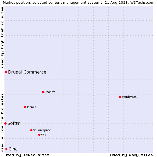 Market position of Cinc vs. Drupal Commerce vs. Softtr