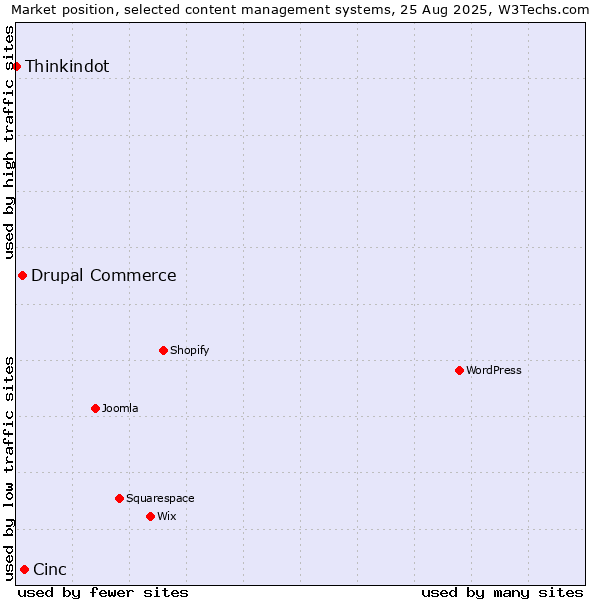 Market position of Cinc vs. Drupal Commerce vs. Thinkindot