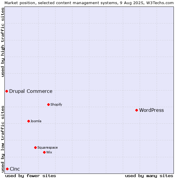 Market position of WordPress vs. Cinc vs. Drupal Commerce