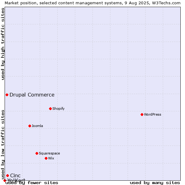 Market position of Cinc vs. Drupal Commerce vs. Yo!Kart