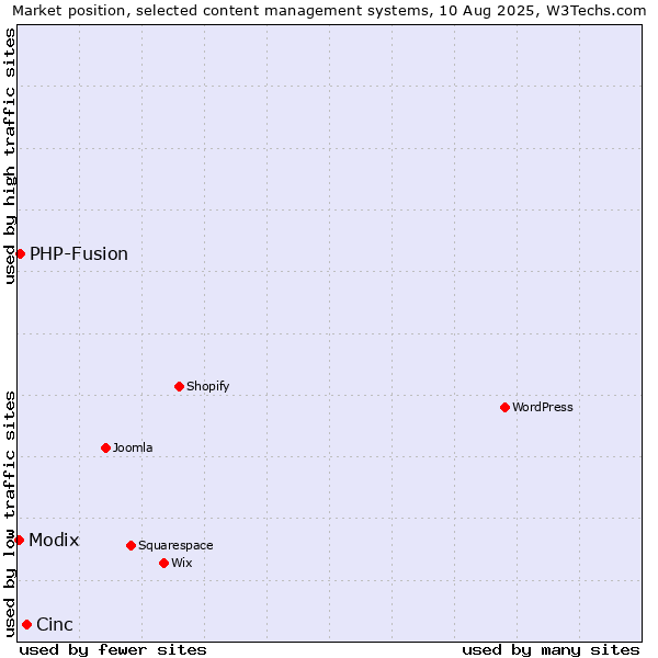 Market position of Cinc vs. PHP-Fusion vs. Modix