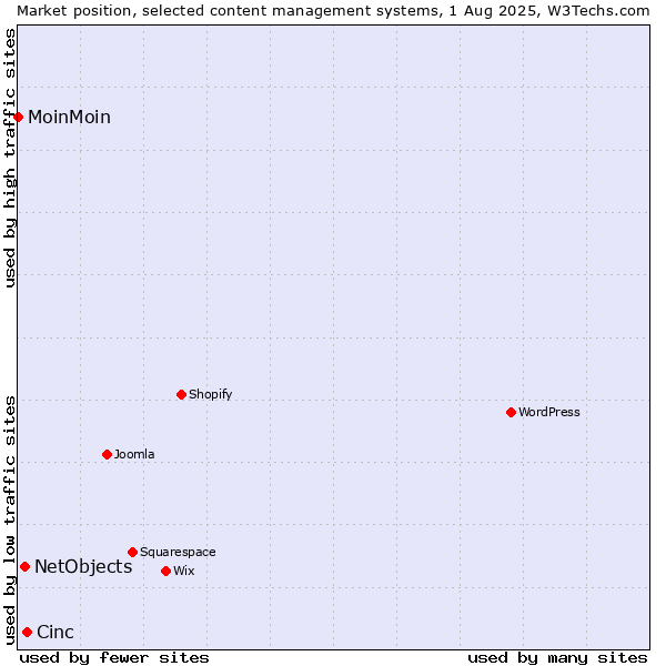 Market position of Cinc vs. NetObjects vs. MoinMoin