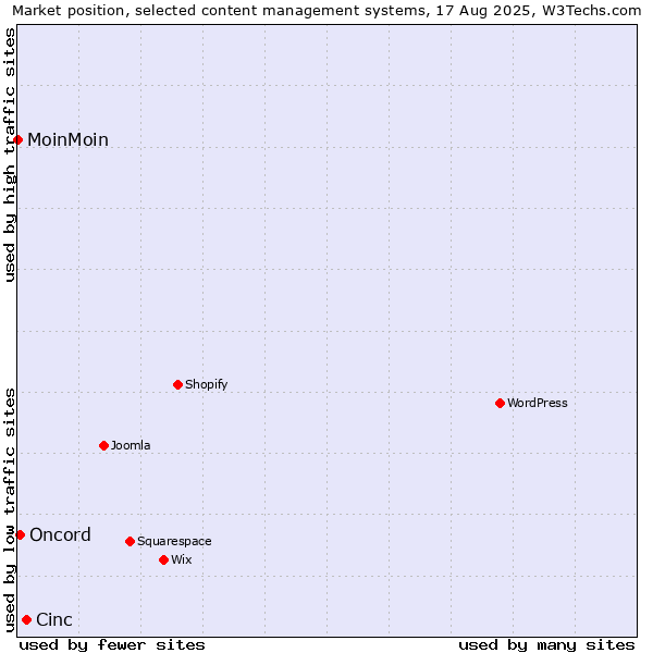 Market position of Cinc vs. Oncord vs. MoinMoin