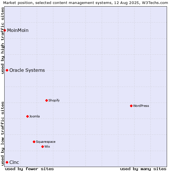 Market position of Oracle Systems vs. Cinc vs. MoinMoin