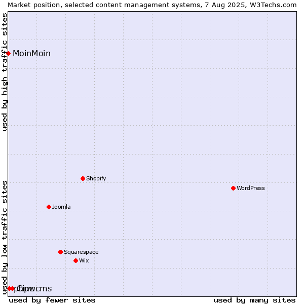 Market position of Cinc vs. phpwcms vs. MoinMoin