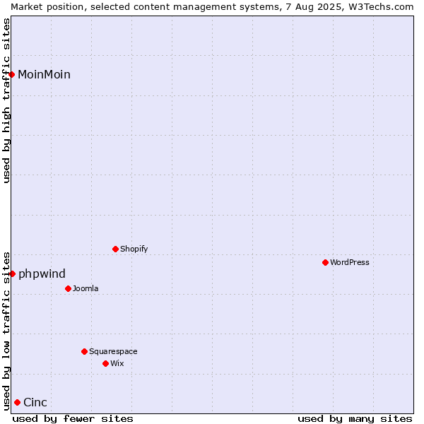 Market position of Cinc vs. phpwind vs. MoinMoin
