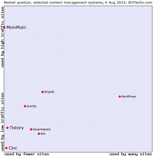 Market position of Tistory vs. Cinc vs. MoinMoin