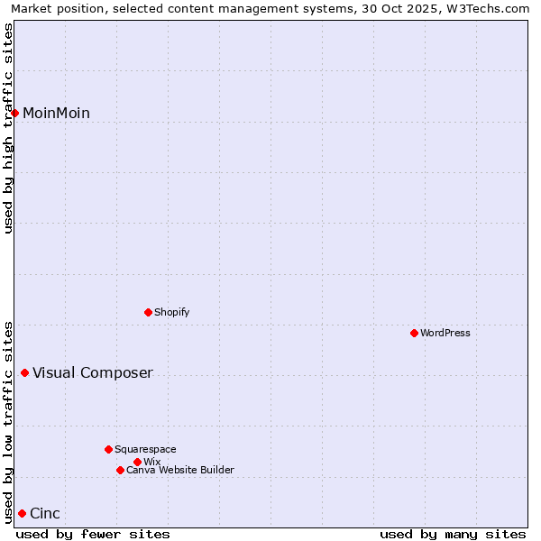Market position of Visual Composer vs. Cinc vs. MoinMoin