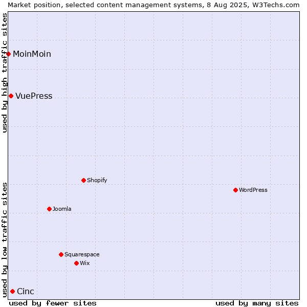 Market position of Cinc vs. VuePress vs. MoinMoin