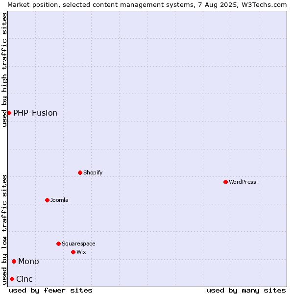 Market position of Mono vs. Cinc vs. PHP-Fusion