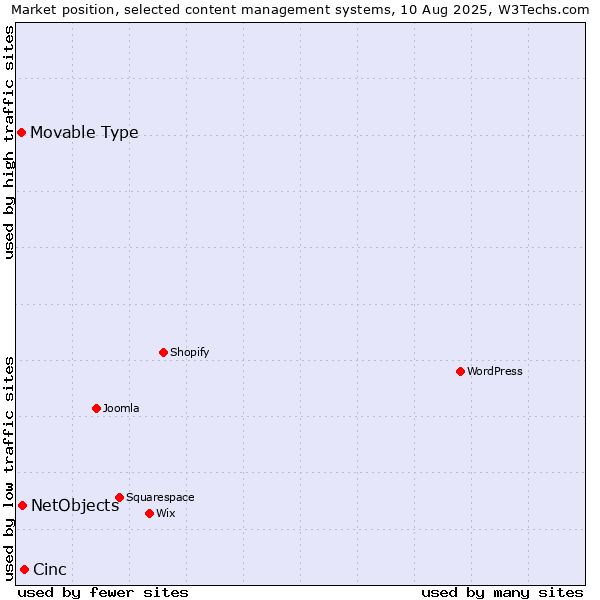 Market position of Cinc vs. NetObjects vs. Movable Type