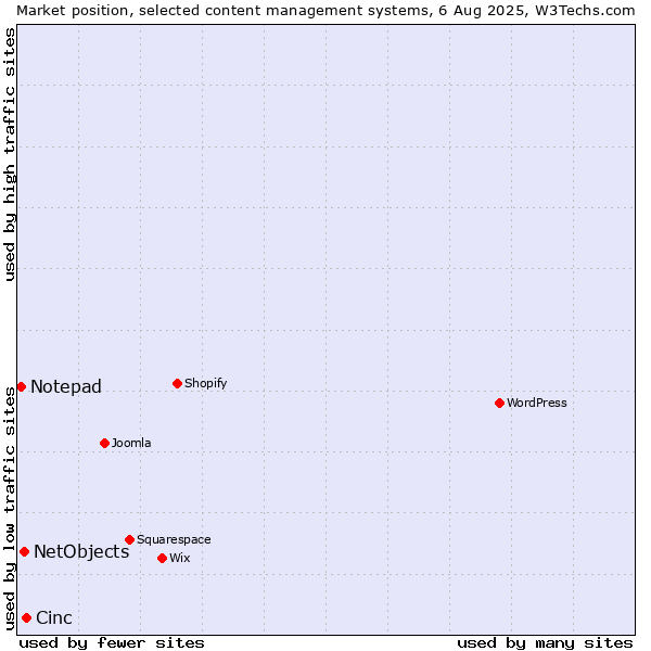 Market position of Cinc vs. NetObjects vs. Notepad