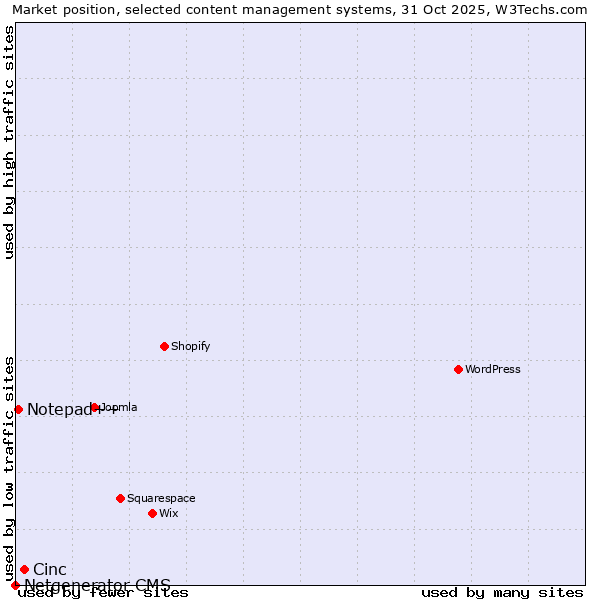 Market position of Cinc vs. Notepad++ vs. Netgenerator CMS