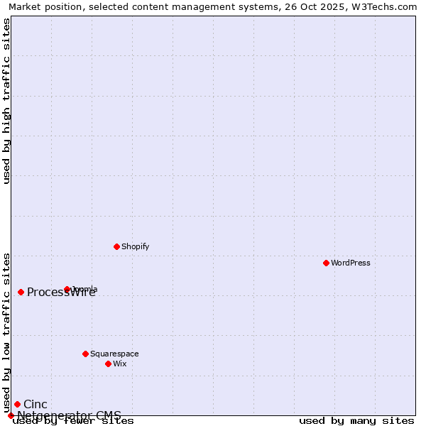 Market position of ProcessWire vs. Cinc vs. Netgenerator CMS
