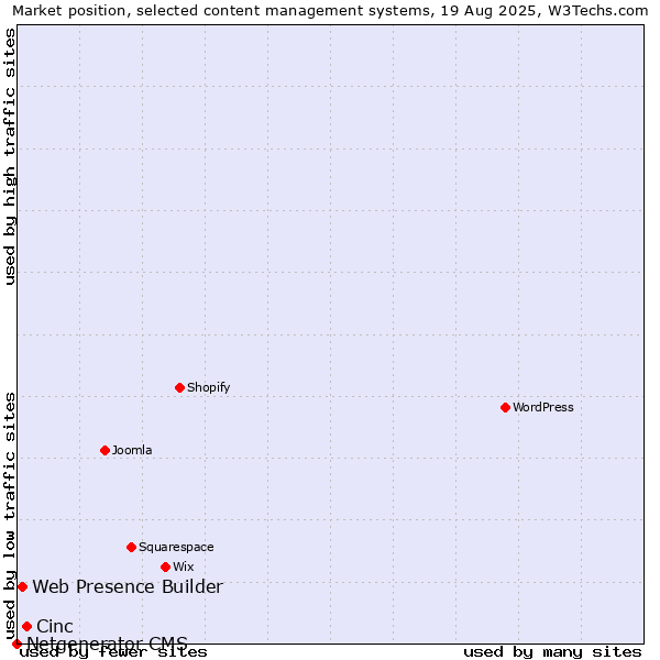 Market position of Cinc vs. Web Presence Builder vs. Netgenerator CMS