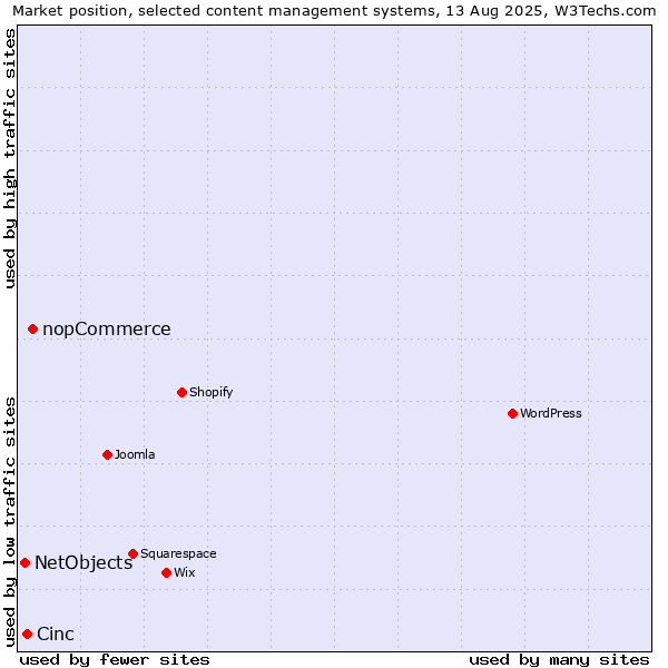 Market position of nopCommerce vs. Cinc vs. NetObjects