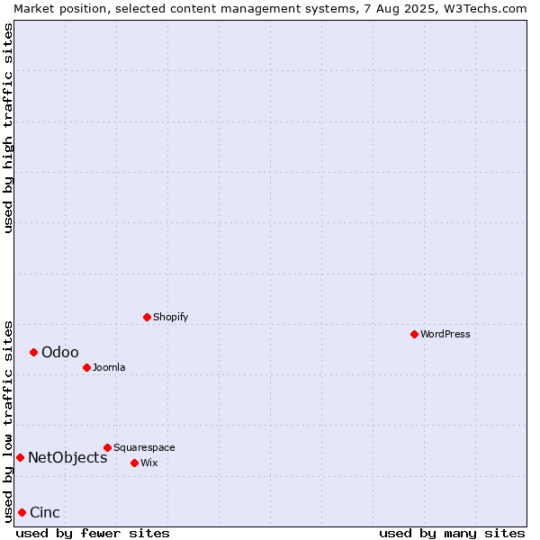 Market position of Odoo vs. Cinc vs. NetObjects