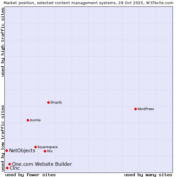 Market position of One.com Website Builder vs. Cinc vs. NetObjects