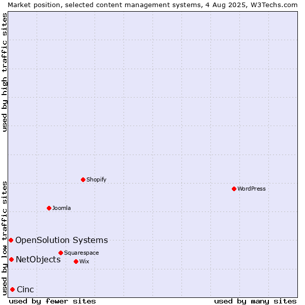 Market position of Cinc vs. NetObjects vs. OpenSolution Systems