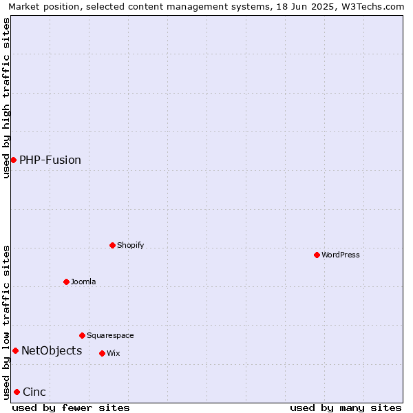 Market position of Cinc vs. NetObjects vs. PHP-Fusion