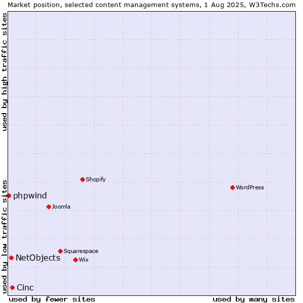 Market position of Cinc vs. NetObjects vs. phpwind