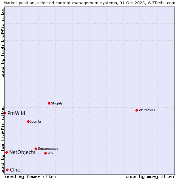 Market position of Cinc vs. NetObjects vs. PmWiki