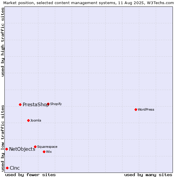 Market position of PrestaShop vs. Cinc vs. NetObjects