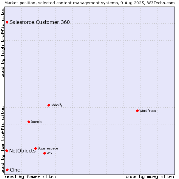 Market position of Cinc vs. Salesforce Customer 360 vs. NetObjects