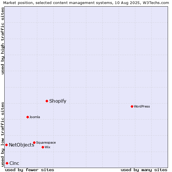 Market position of Shopify vs. Cinc vs. NetObjects