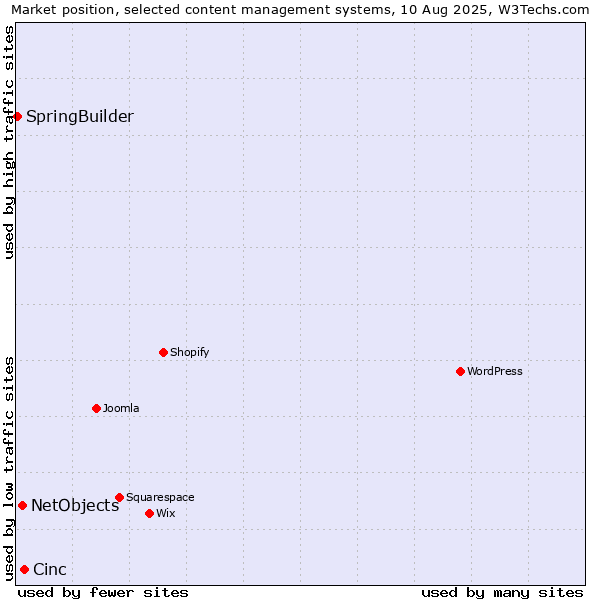 Market position of Cinc vs. NetObjects vs. SpringBuilder