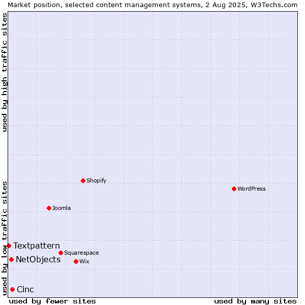 Market position of Cinc vs. NetObjects vs. Textpattern