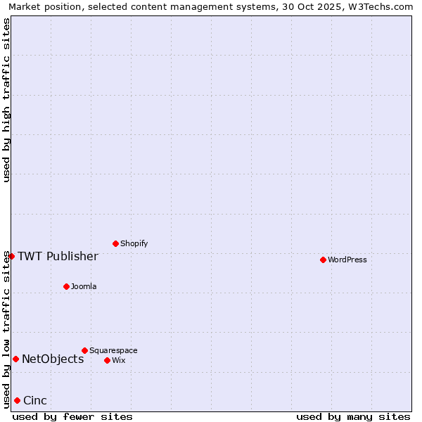 Market position of Cinc vs. NetObjects vs. TWT Publisher
