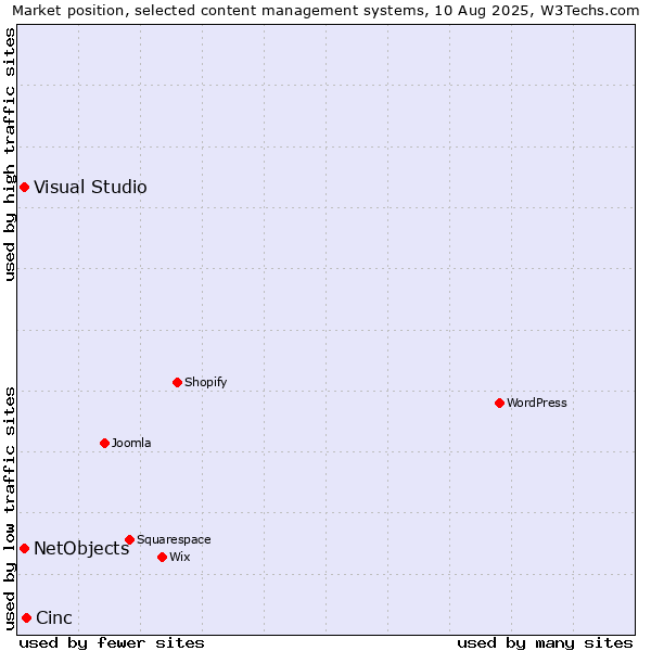 Market position of Cinc vs. Visual Studio vs. NetObjects