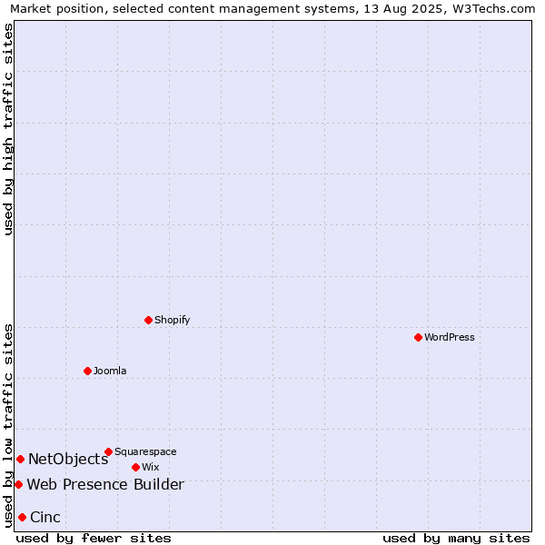 Market position of Cinc vs. NetObjects vs. Web Presence Builder