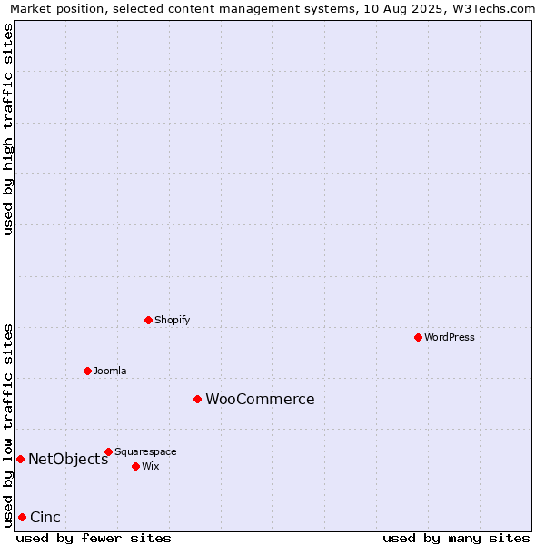 Market position of WooCommerce vs. Cinc vs. NetObjects