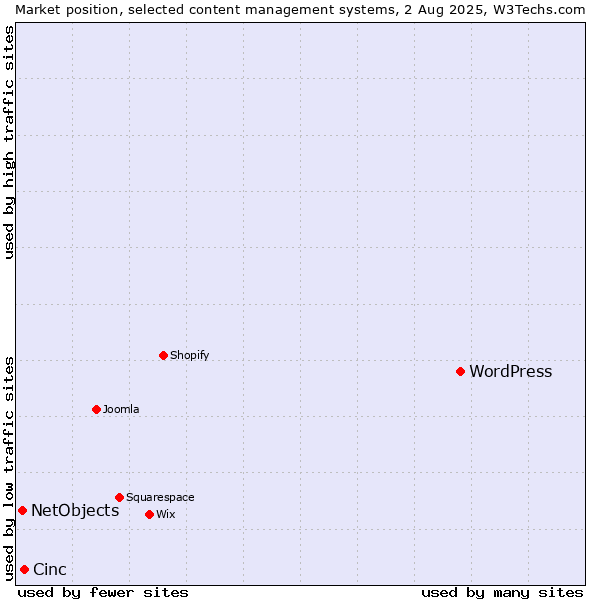 Market position of WordPress vs. Cinc vs. NetObjects
