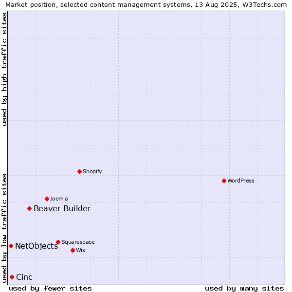Market position of Beaver Builder vs. Cinc vs. NetObjects