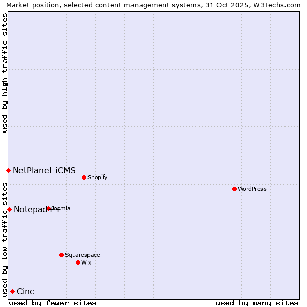 Market position of Cinc vs. Notepad++ vs. NetPlanet iCMS