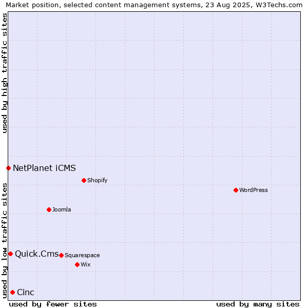 Market position of Cinc vs. Quick.Cms vs. NetPlanet iCMS