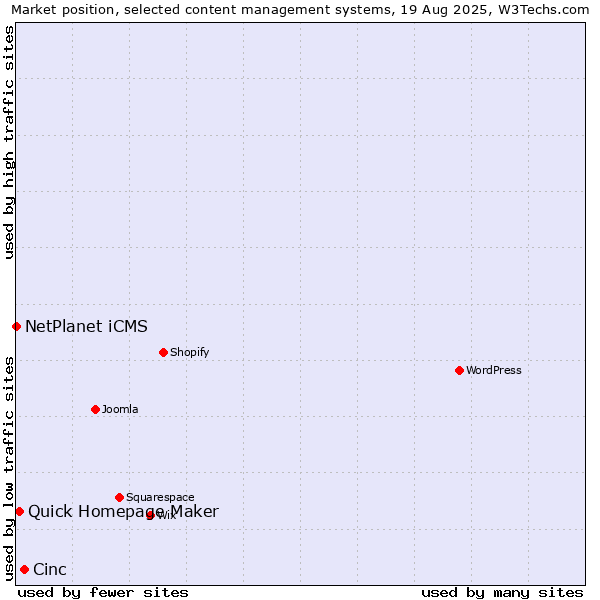 Market position of Cinc vs. Quick Homepage Maker vs. NetPlanet iCMS