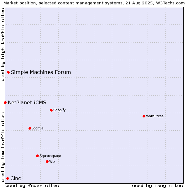 Market position of Simple Machines Forum vs. Cinc vs. NetPlanet iCMS