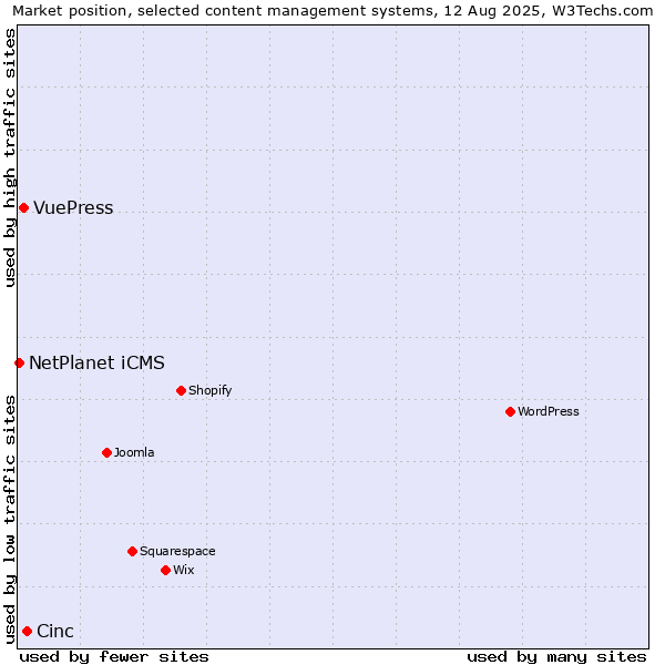 Market position of Cinc vs. VuePress vs. NetPlanet iCMS