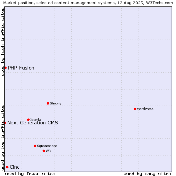 Market position of Cinc vs. PHP-Fusion vs. Next Generation CMS