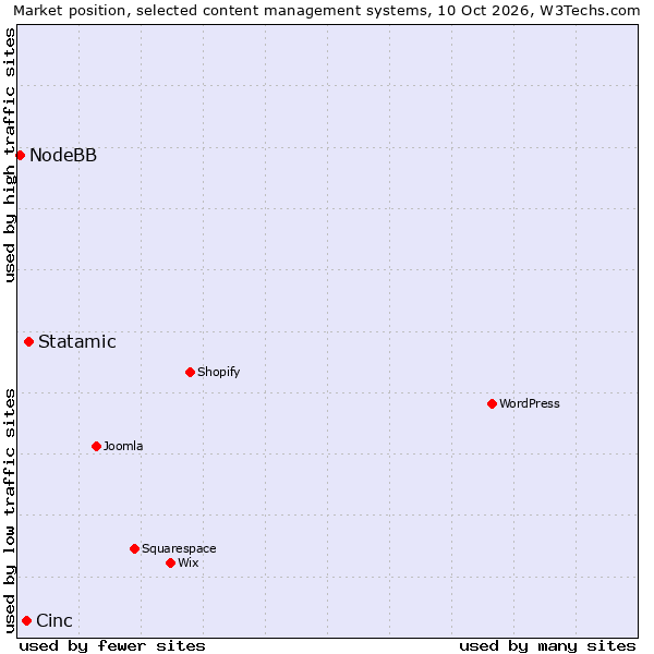 Market position of Statamic vs. Cinc vs. NodeBB