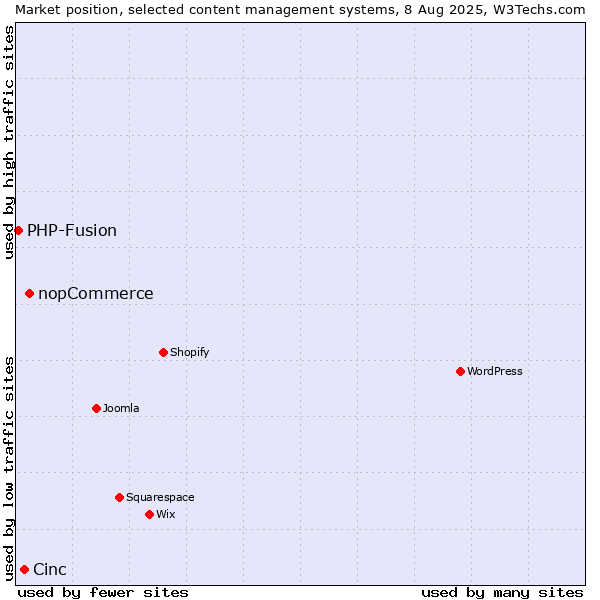 Market position of nopCommerce vs. Cinc vs. PHP-Fusion