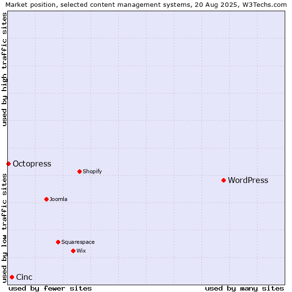 Market position of WordPress vs. Cinc vs. Octopress