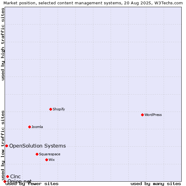 Market position of Cinc vs. OpenSolution Systems vs. Onion.net
