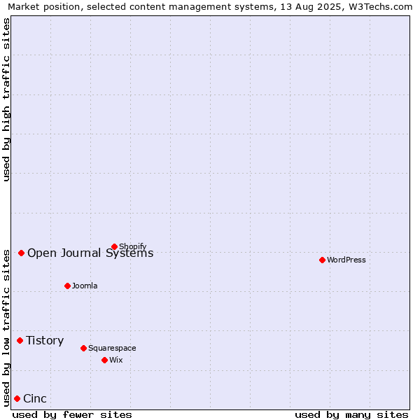 Market position of Open Journal Systems vs. Tistory vs. Cinc